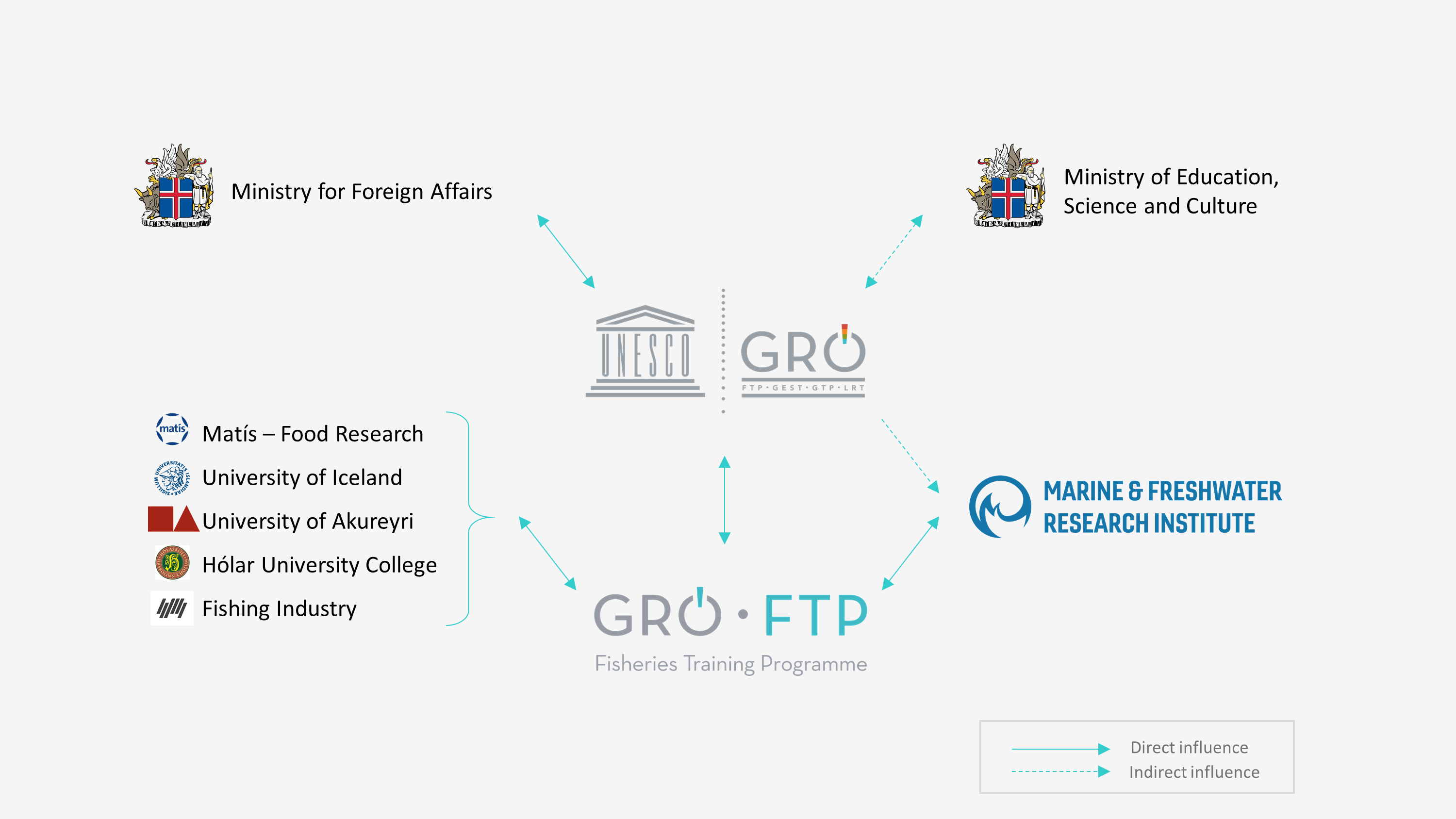 UNESCO-GRÓ-FTP structure 2020