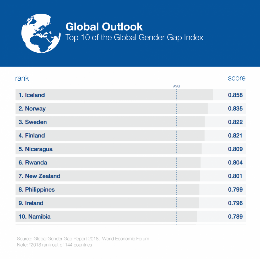 World Economic Forum Global Gender Gap Report for 2018 Released - Iceland Sits at the Top